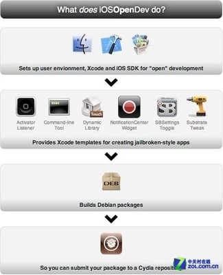 越獄應用開發利器 iOSOpenDev全新發布，開啟iOS應用開發新篇章